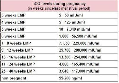 beta hcg test normal range|hCG levels: Ranges, what they mean, and when to seek help.